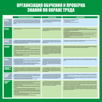 С36 Стенд организация обучения и проверка знаний по охране труда (1000х1000 мм, пластик ПВХ 3 мм, Прямая печать на пластик) - Стенды - Стенды по охране труда - Магазин охраны труда и техники безопасности stroiplakat.ru